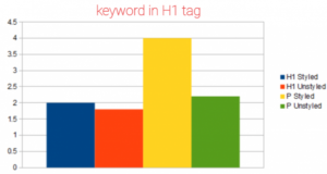 keyword appearences in H1